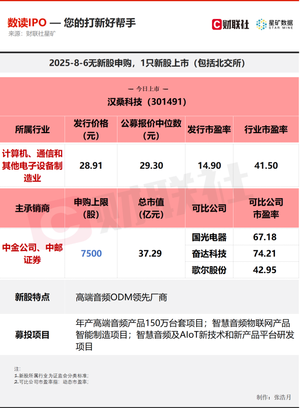 公赢网配资 【数读IPO】高端音频ODM领先厂商今日上市 公司上半年净利同比预降约20%