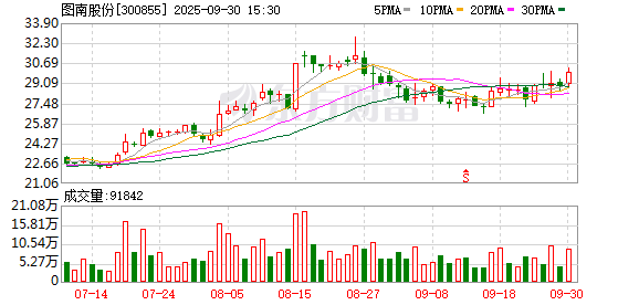 富鑫中证 图南股份：2024年净利润2.67亿元 同比下降19.17%